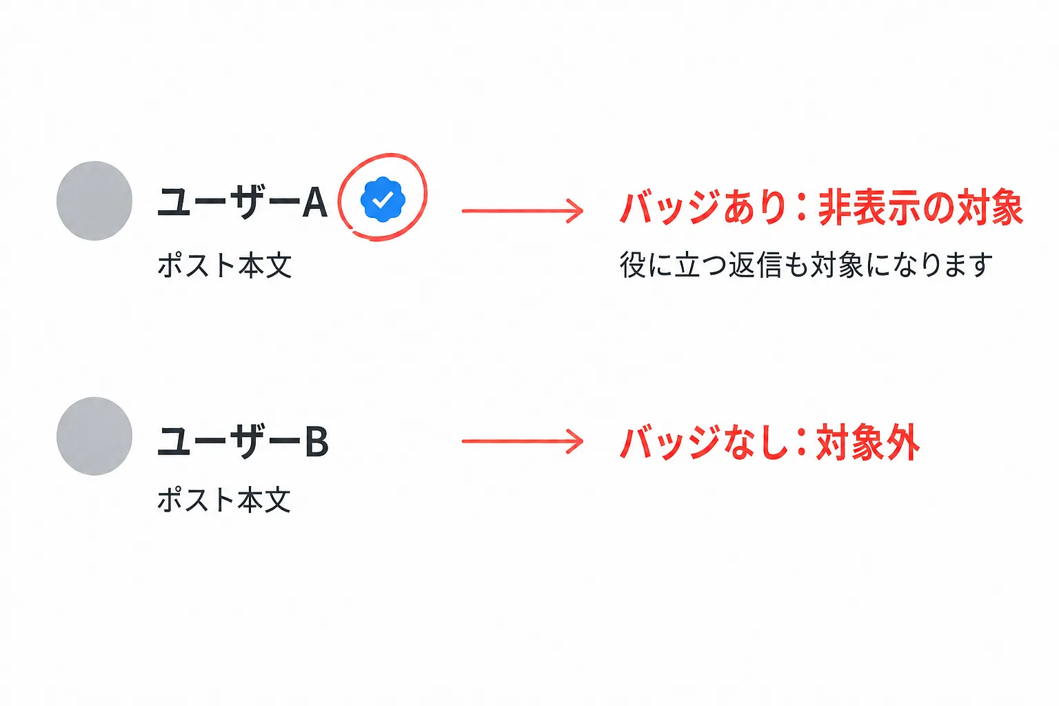 バッジ基準の模式図。認証済みバッジがあれば有用な返信も非表示の対象になり、バッジのない投稿はこの基準では対象外になる